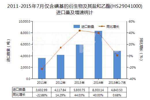 2011-2015年7月僅含磺基的衍生物及其鹽和乙酯(HS29041000)進(jìn)口量及增速統(tǒng)計(jì)